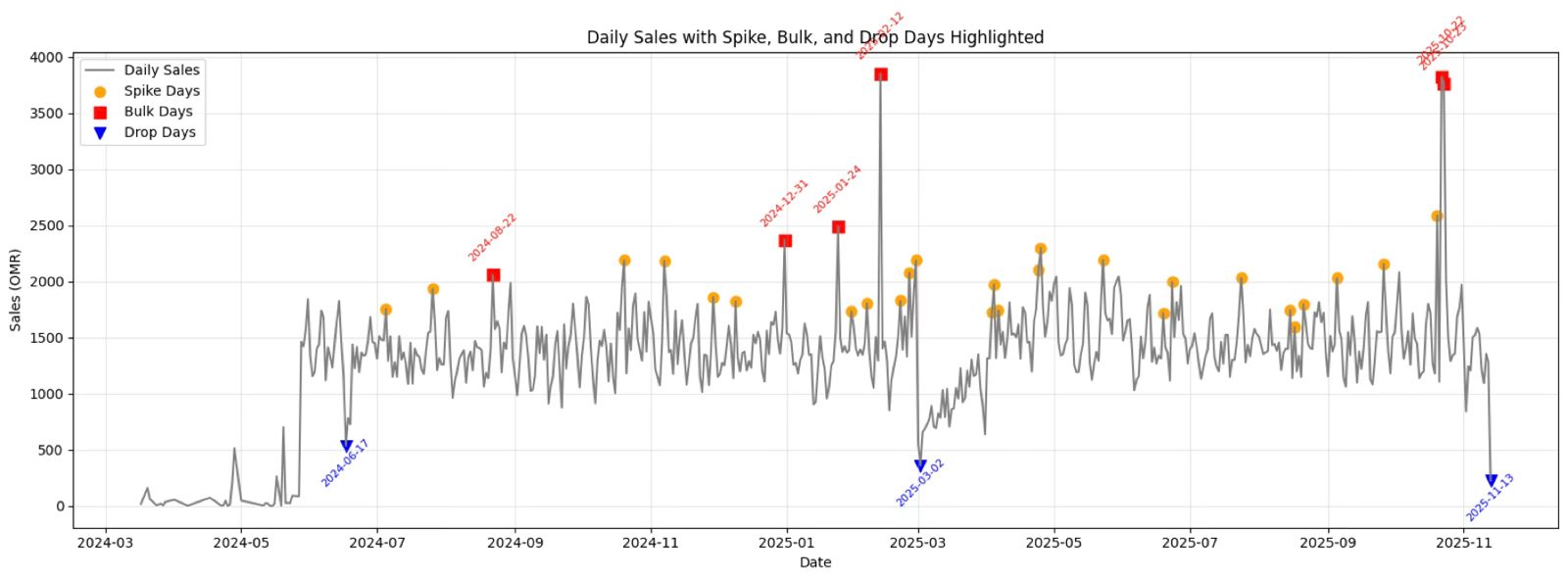 Laptop showing charts and business analytics on a desk